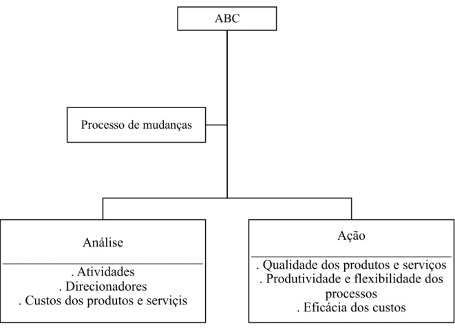 Figura 3. Sistema de custeio ABC e os processos de mudanças que podem ocorrer na  empresa (NAKAGAWA, 2009)