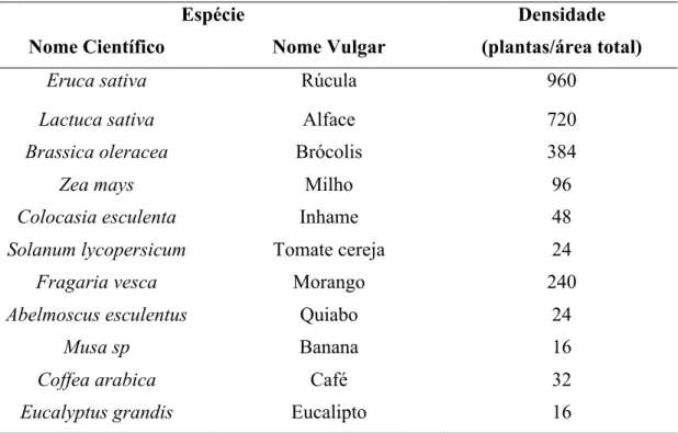 Tabela  1.  Espécies  (nome  científico  e  vulgar)  utilizadas  no  sistema  agroflorestal  analisado, com as respectivas densidades na área