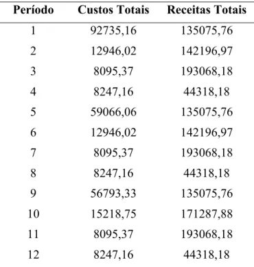 Tabela 3. Custos (R$/ha) e receitas (R$/ha) totais em cada período (trimestre) analisado  do sistema agroflorestal