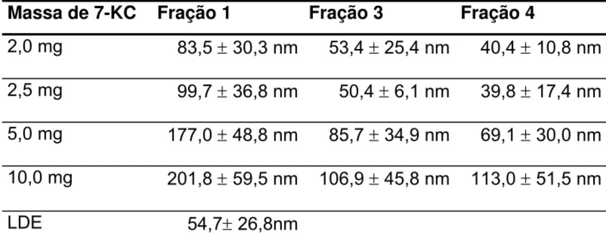 Tabela 6. Análise do diâmetro efetivo de cada fração que continha emulsão,  obtida no gradiente de ultracentrifugação