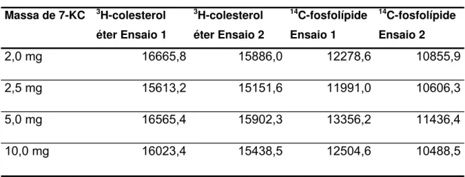 Tabela 7. Análise de  3 H-colesterol éter, e  14 C-fosfatidilcolina. Os resultados  apresentados são de emulsões preparadas em dois ensaios (n=2)