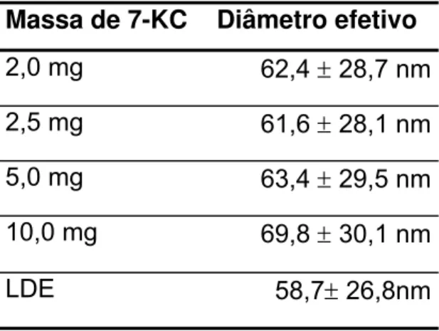 Tabela 8. Tamanho médio de cada emulsão preparada com diferentes  quantidades de 7-cetocolesterol (n=2)