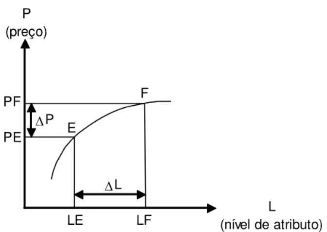 FIGURA 2.3.1: CURVA DE INDIFERENÇA E O TRADEOFF ENTRE PREÇO E NÍVEL DE ATRIBUTO 