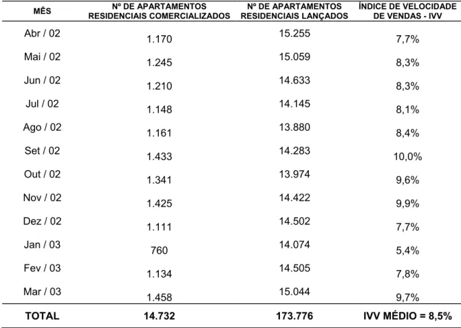 TABELA 1.5.1 – O MERCADO IMOBILIÁRIO RESIDENCIAL DO MUNICÍPIO DE SÃO PAULO  MÊS  Nº DE APARTAMENTOS  RESIDENCIAIS COMERCIALIZADOS  Nº DE APARTAMENTOS  RESIDENCIAIS LANÇADOS  ÍNDICE DE VELOCIDADE DE VENDAS - IVV  Abr / 02  1.170  15.255  7,7%  Mai / 02  1.2