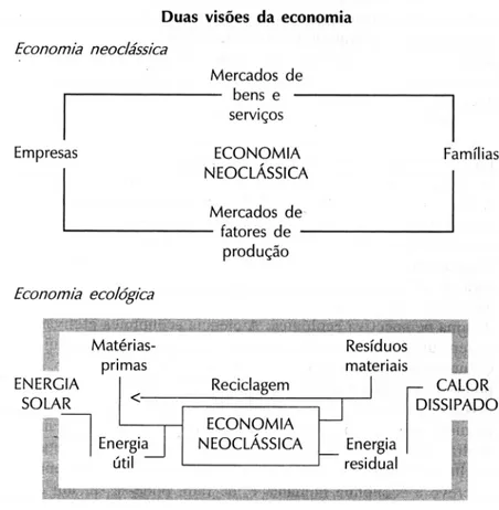 Figura 02 – Esquema comparativo das estruturas da economia clássica e da  economia ecológica (Fonte: MARTÍNEZ ALIER, 1998: 54)