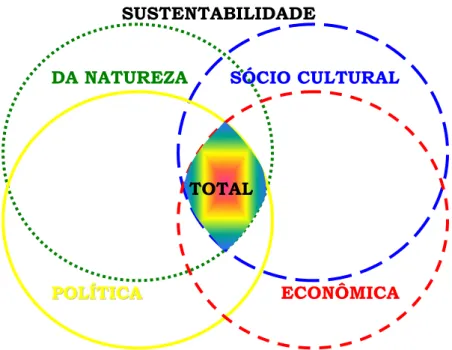 Figura 06 – Modelo de estrutura da sustentabilidade  (Elaborado por: FÁVERO, 2007). 