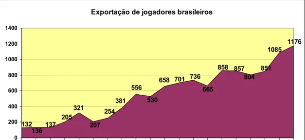 Gráfico 3 – Quantidade de jogadores exportados ano a ano  Fonte: Dados da CBF 
