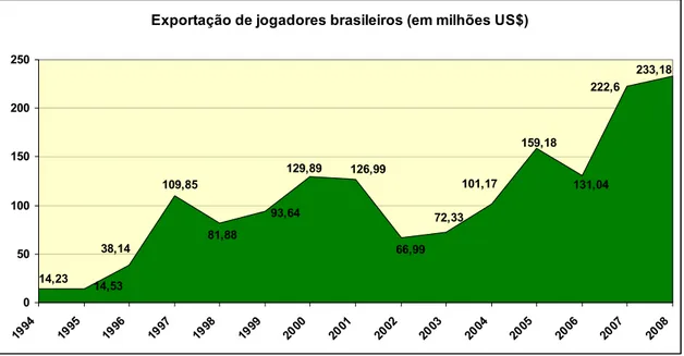 Gráfico 1 – Montante envolvido na exportação de jogadores de futebol  Fonte: Dados do Banco Central 