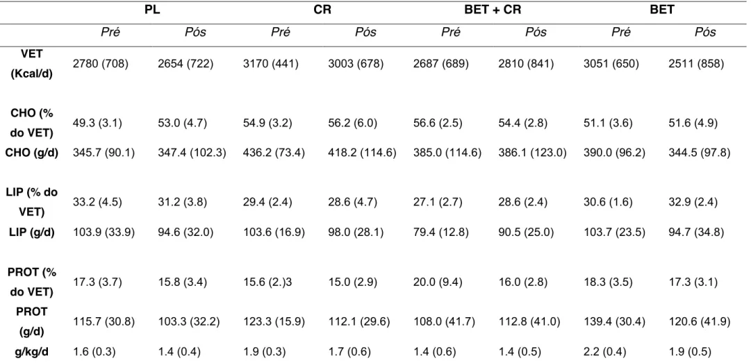 Tabela 7 - Consumo alimentar no período basal e após 10 dias de suplementação com CR e betaína   PL  CR  BET + CR  BET  Pré  Pós  Pré  Pós  Pré  Pós  Pré  Pós  VET  (Kcal/d)  2780 (708)  2654 (722)  3170 (441)  3003 (678)  2687 (689)  2810 (841)  3051 (650