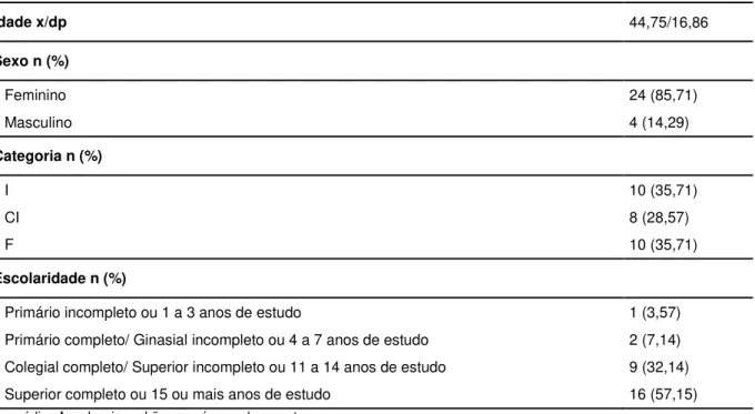 Tabela 3 - Dados de identificação da amostra total, categoria e escolaridade 