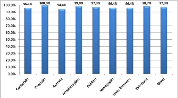 Gráfico 8 - Média das pontuações das subescalas e geral, do questionário Emory 