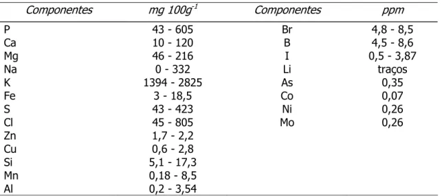 Tabela 2. Teores aproximados dos principais minerais na batata em peso seco  Componentes  mg 100g -1 Componentes  ppm  P  43 - 605  Br  4,8 - 8,5  Ca  10 - 120  B  4,5 - 8,6  Mg  46 - 216  I  0,5 - 3,87  Na  0 - 332  Li  traços  K 1394  -  2825  As  0,35  