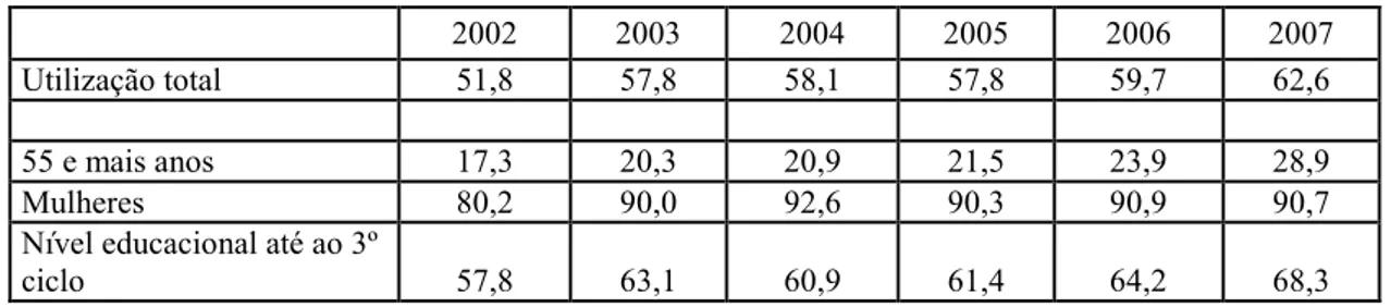 Gráfico nº 2  – Evolução do fosso digital em Portugal, 2002-2007  (percentagem de utilizadores de computador)  