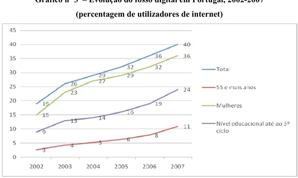 Gráfico nº 3  – Evolução do fosso digital em Portugal, 2002-2007  (percentagem de utilizadores de internet)  