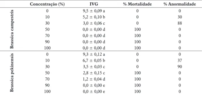 Tabela 2 – Índice de velocidade de germinação (IVG) e porcentagem média de plântulas de mostarda (Brassica campes- campes-tris L.) e de couve (Brassica pekinensis L.) com anormalidade e mortalidade radicial cultivadas em extratos  aquosos de folhas secas d