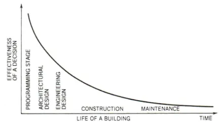 Figure 1: Effectiveness of design decision during the life of building (Source: LECHNER, 2014)