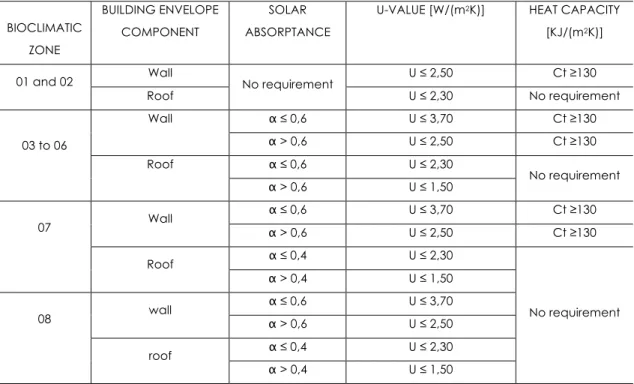 Table 3: RTQ-R solar absorptance, U-value and heat capacity prerequisites according to the bioclimatic  zone (Adapted from INMETRO, 2012) 