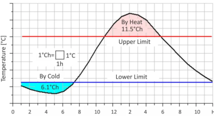 Figure 3 illustrates the use of this method to compute the heat and cold discomfort based on  upper  and  lower  temperature  limits
