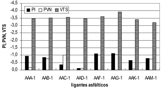 Figura 2.21. Valores de PI, PVN e VTS para os ligantes asfálticos do SHRP. [Adaptado de Anderson et  al