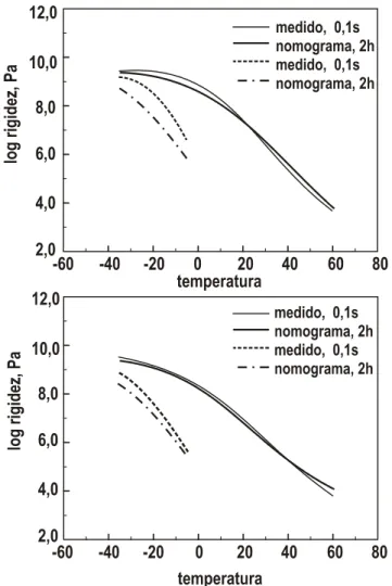 Figura 2.23. Curvas isócronas da rigidez, medida e estimada pelo nomograma de van der Poel (1954),  asfaltos AAG-1 (topo) e AAK-1 (base) do SHRP