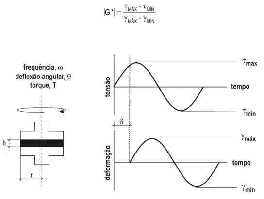 Figura 2.4. Parâmetros reológicos obtidos em regime oscilatório de cisalhamento. 