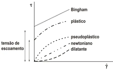 Figura 2.8. Curvas de fluxo, apresentando os diferentes comportamentos tensão-deformação de  fluidos