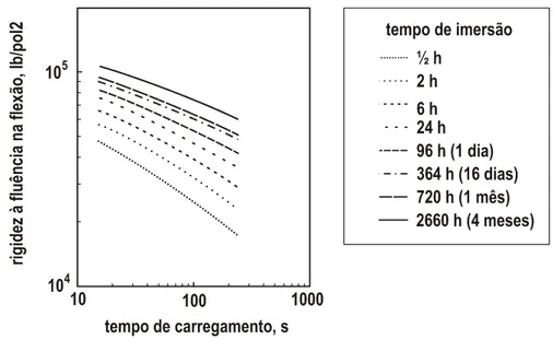 Figura 2.18. Influência do endurecimento físico nas curvas-mestre do ligante asfáltico AAF-1 do  SHRP, para temperatura de referência de -15°C