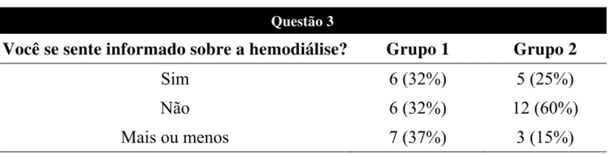 Tabela 10 - Informação sobre a hemodiálise 