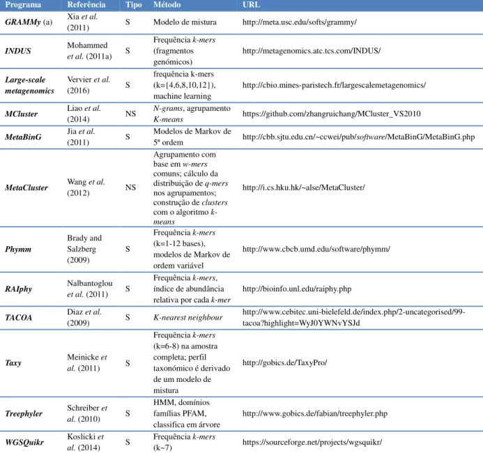 Tabela 1.5. Programas de análise de leituras de sequenciação metagenómica shotgun por métodos de composição
