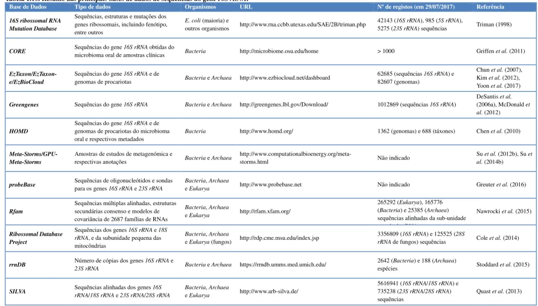 Tabela 1.10. Resumo das principais bases de dados de sequências do gene 16S rRNA. 