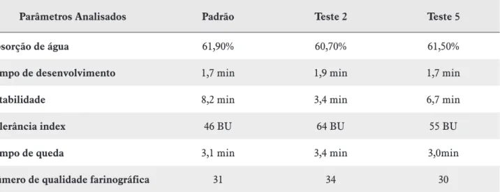 Tabela 2 – Resultados da farinografia das massas com os tratamentos enzimáticos