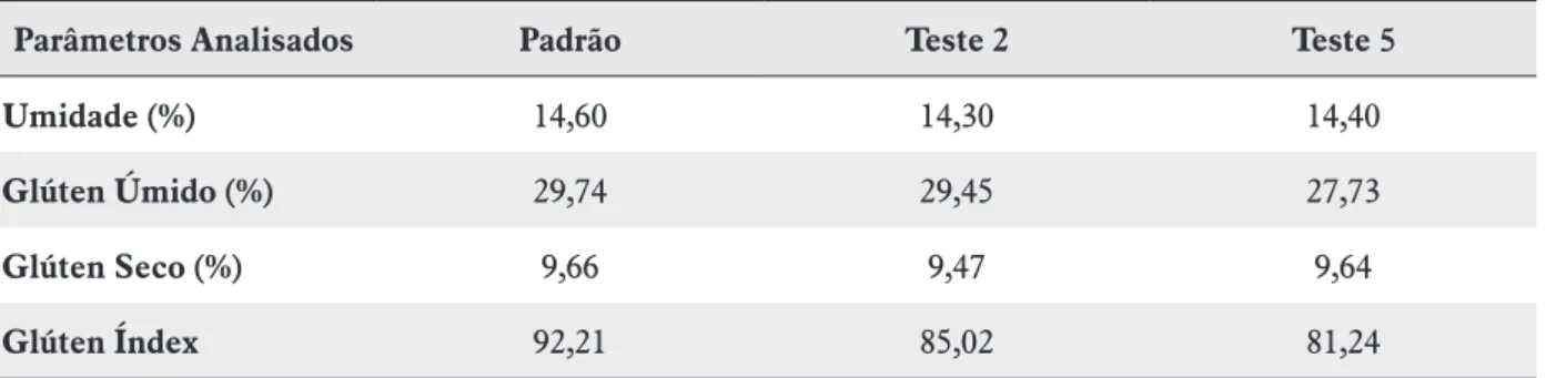Tabela 3 – Resultados da análise de glúten das formulações de massas