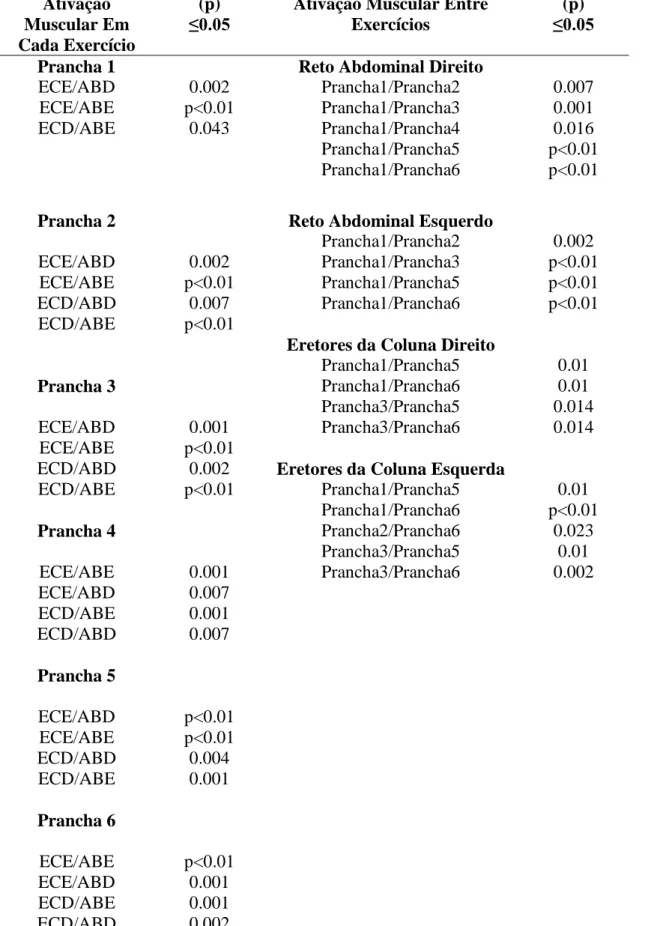 Tabela 2 - Valores relativos à comparação para a par da atividade muscular (Teste de Friedman) para  valores de significância p ≤ 0,05  Ativação  Muscular Em  Cada Exercício  (p)  ≤0.05 