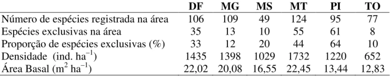 Tabela  1.  Número  de  espécies  arbóreas  (DAS  ≥  5 cm);  proporção  de  espécies  exclusivas;  Densidade  (indivíduos  por  hectare)  e  Área  Basal  (metros  quadrados  por  hectare)  nas  seis  áreas  de  cerradão  inventariadas  (10  parcelas  de  2