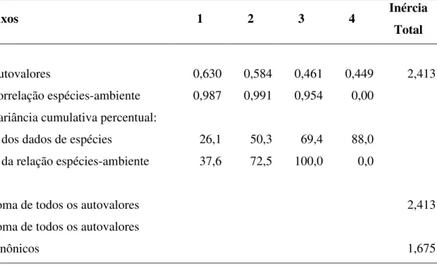 Tabela 3. Parâmetros diagnósticos da Análise de Correspondência Canônica (CCA) das  variáveis ambientais e sua importância para explicar significativamente a variância da  matriz de abundância das espécies vegetais amostradas nas seis áreas de cerradão 