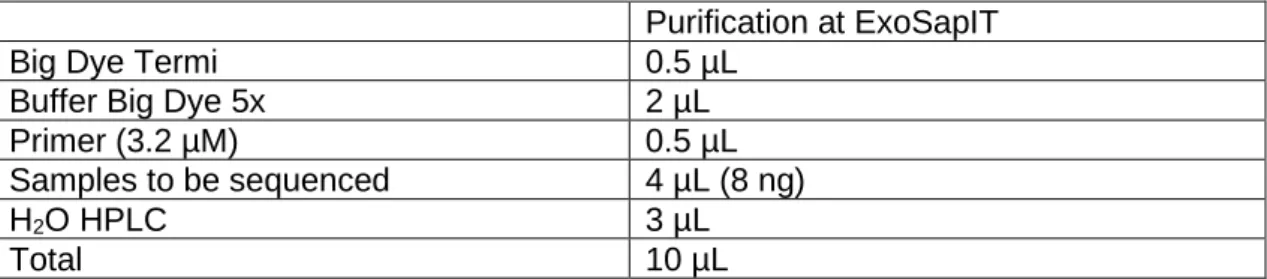 Table 5: Reagents and their amounts used in the sequencing reaction. 