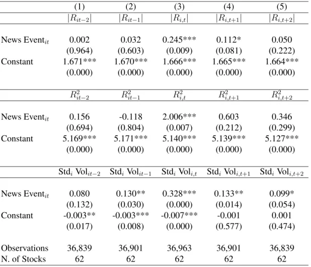 Table 2: The impact of Relevant Facts on stocks returns’ volatility