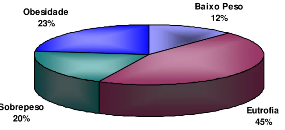 Figura 2 -   Distribuição da população de acordo com o estado nutricional  materno, segundo o índice de massa corporal pré-gestacional