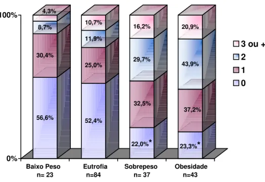Figura 4 -   Distribuição percentual de paridade, segundo a classificação  do índice de massa corporal pré-gestacional