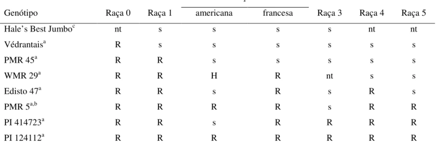 Tabela 2 - Reação de genótipos de meloeiro quanto às raças de P. xanthii  Raça 2 