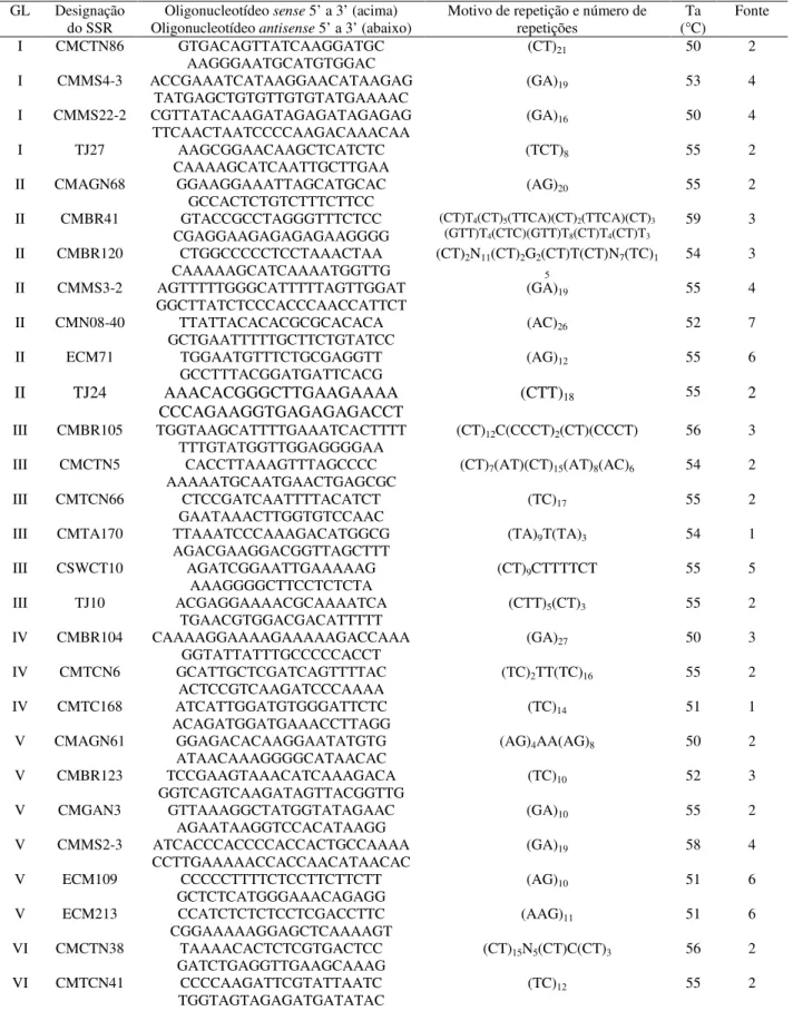 Tabela  3  –  Nomenclatura,  sequência,  motivos,  temperatura  de  anelamento  e  referência  dos  oligonucleotídeos  dos  marcadores SSR organizados por grupo de ligação (GL) 