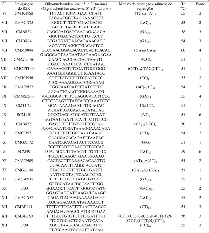 Tabela  3  –  Nomenclatura,  sequência,  motivos,  temperatura  de  anelamento  e  referência  dos  oligonucleotídeos  dos  marcadores SSR organizados por grupo de ligação (GL) 