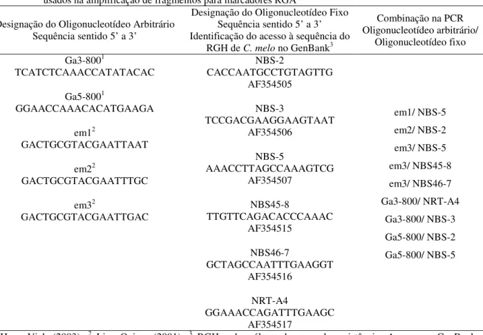 Tabela  5  –  Descrição  dos  oligonucleotídeos  arbitrários,  dos  oligonucleotídeos  fixos  e  das  combinações  de  ambos  usados na amplificação de fragmentos para marcadores RGA 