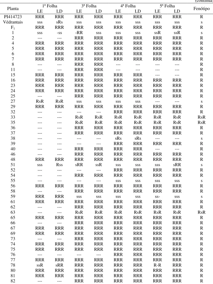 Tabela 6 – Descrição da reação foliar e fenótipos dos genitores (PI 414723 e Védrantais) e dos indivíduos F 1  e F 2
