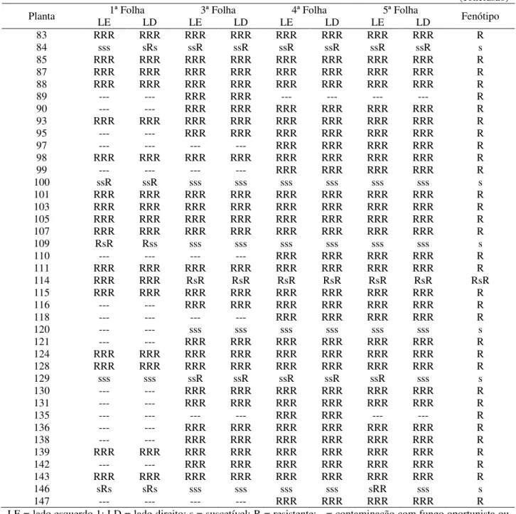 Tabela 6 – Descrição da reação foliar e fenótipos dos genitores (PI 414723 e Védrantais) e dos indivíduos F 1  e F 2