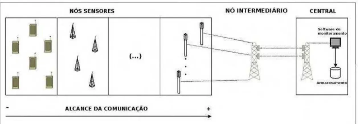 Figura 1 - Exemplo de uma estrutura de RSSF 