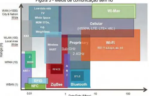 Figura 5 - Meios de comunicação sem fio 