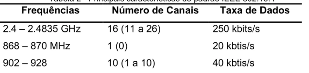 Tabela 2 - Principais características do padrão IEEE 802.15.4  Frequências  Número de Canais  Taxa de Dados  2.4 – 2.4835 GHz  16 (11 a 26)  250 kbits/s 