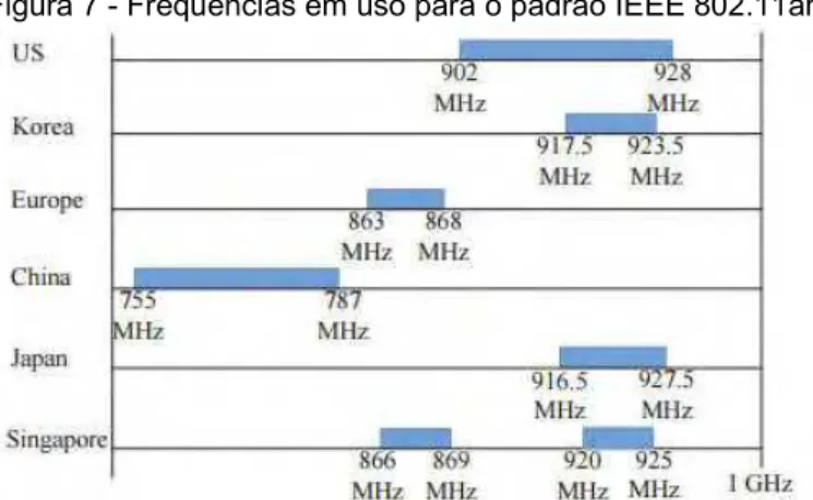 Figura 7 - Frequências em uso para o padrão IEEE 802.11ah 