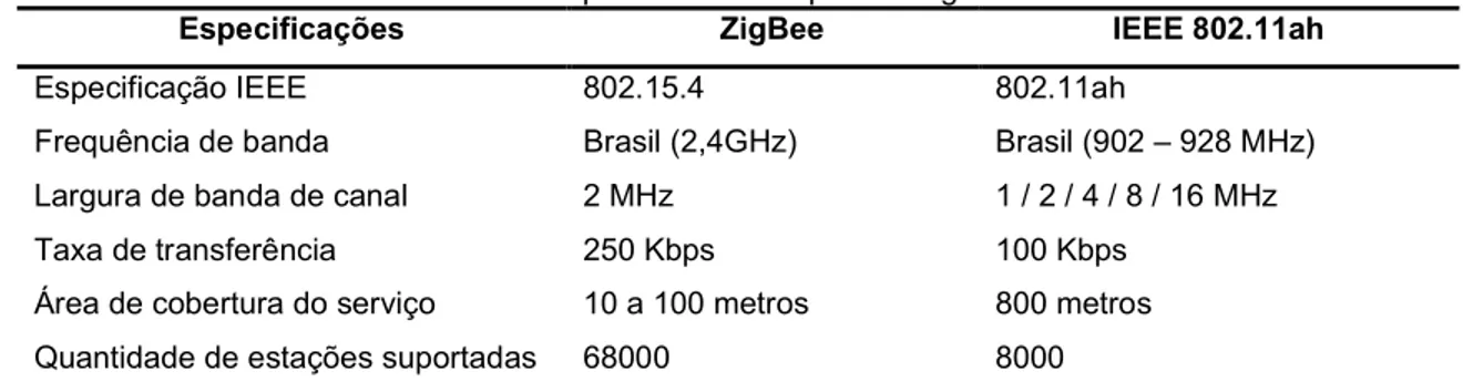 Tabela 4 - Comparativo entre o padrão ZigBee e Wi-Fi 